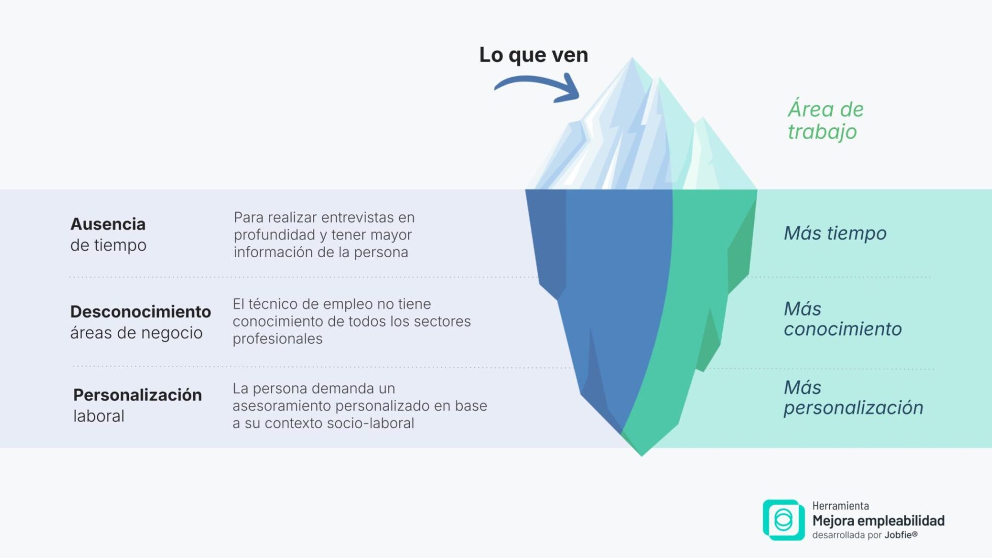 Problema clave: la enorme cantidad de tiempo que estos profesionales pierden analizando un mercado laboral complejo, en lugar de dedicarlo a la parte humana de su trabajo.
