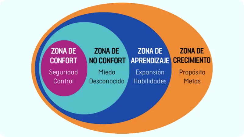 Zona de Confort vs Zona de Crecimiento