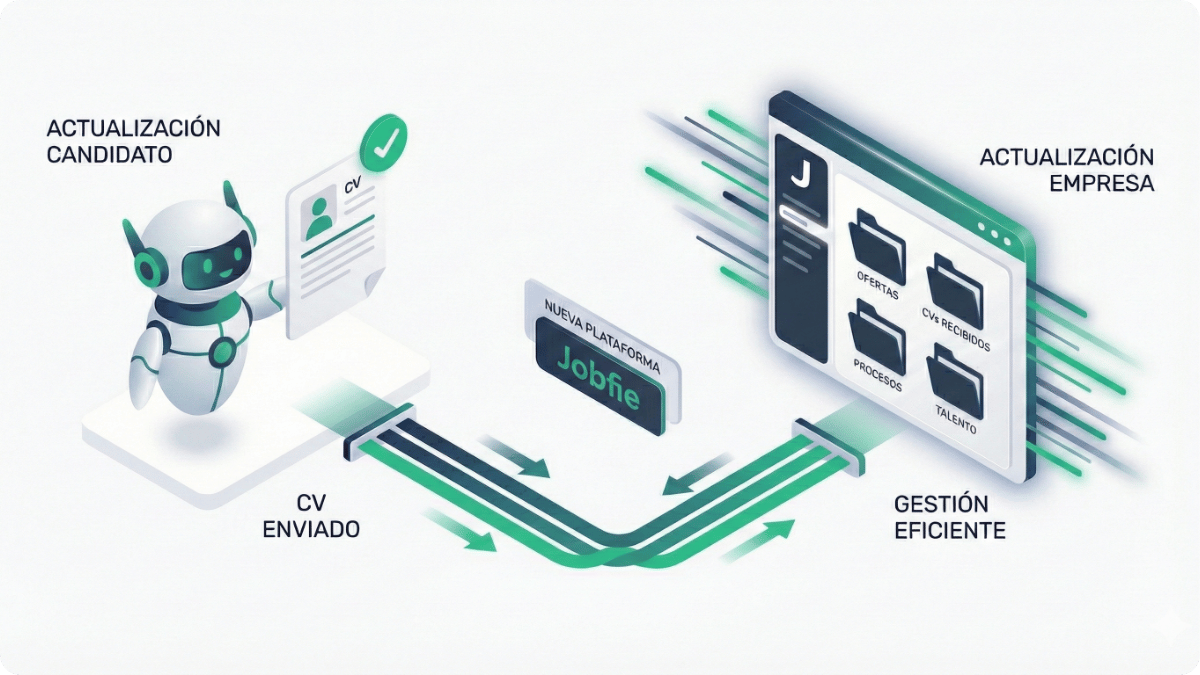 Gráfico 3D mostrando la nueva actualización de Jobfie con IA y herramientas de gestión
